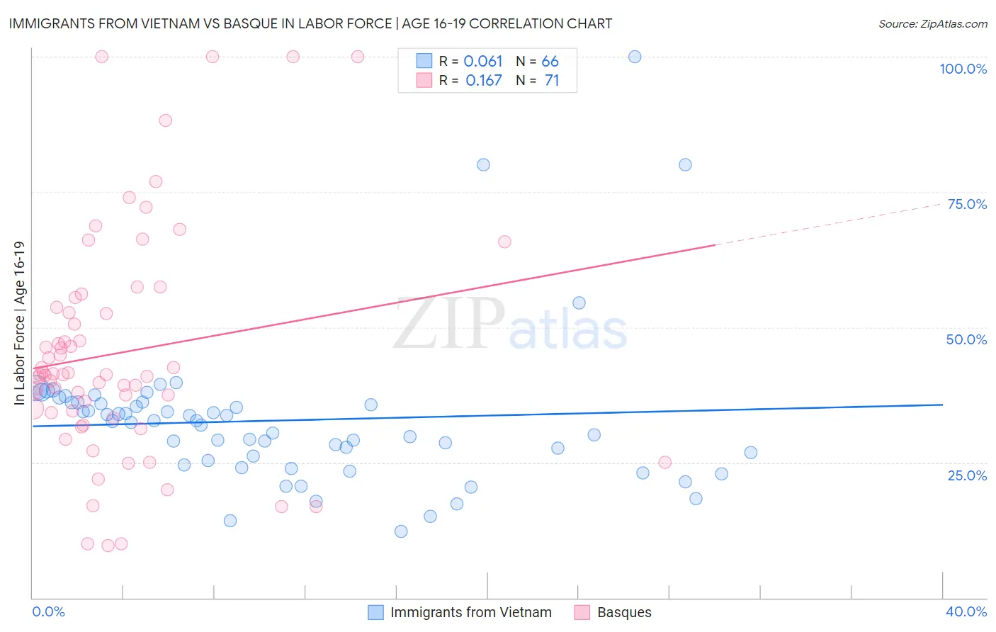 Immigrants from Vietnam vs Basque In Labor Force | Age 16-19