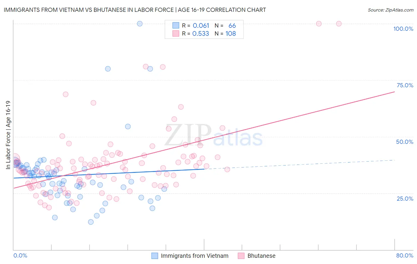 Immigrants from Vietnam vs Bhutanese In Labor Force | Age 16-19
