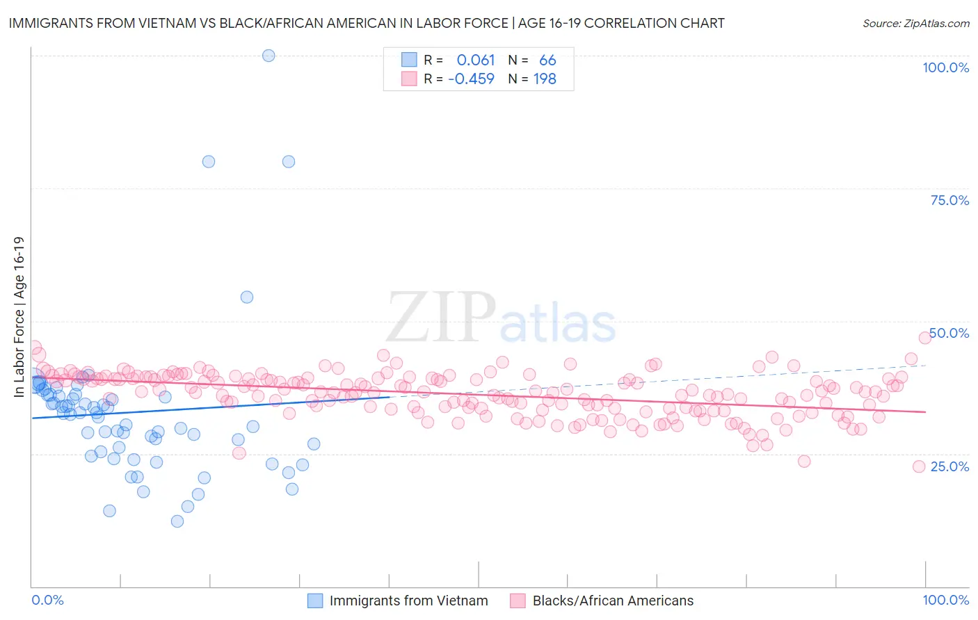 Immigrants from Vietnam vs Black/African American In Labor Force | Age 16-19