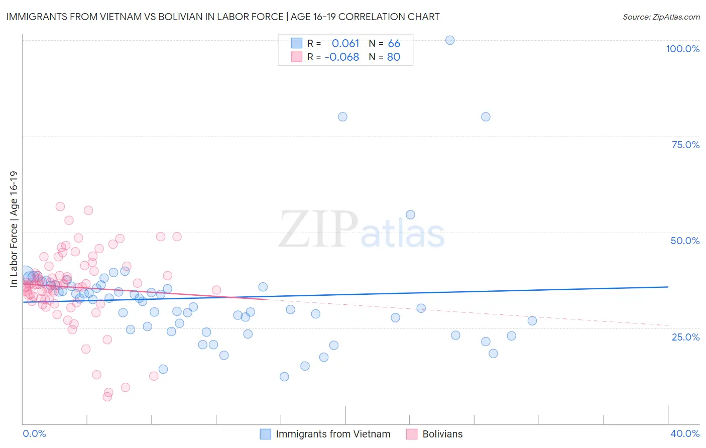 Immigrants from Vietnam vs Bolivian In Labor Force | Age 16-19