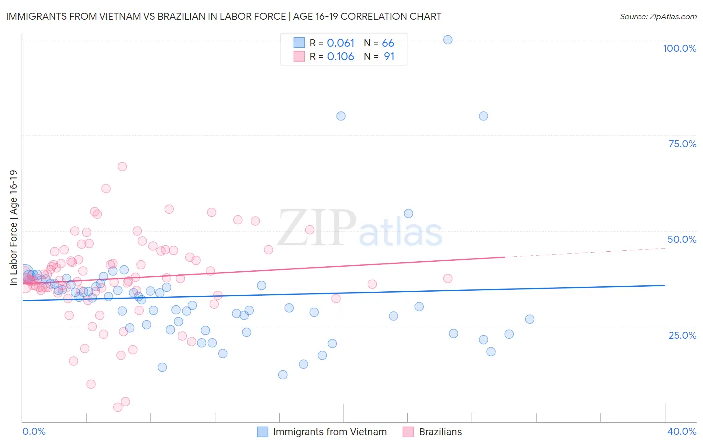 Immigrants from Vietnam vs Brazilian In Labor Force | Age 16-19