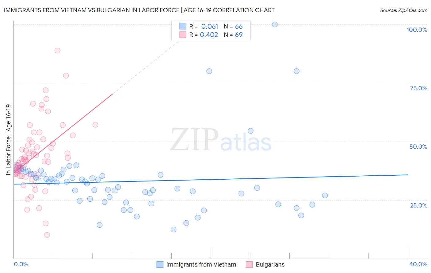 Immigrants from Vietnam vs Bulgarian In Labor Force | Age 16-19