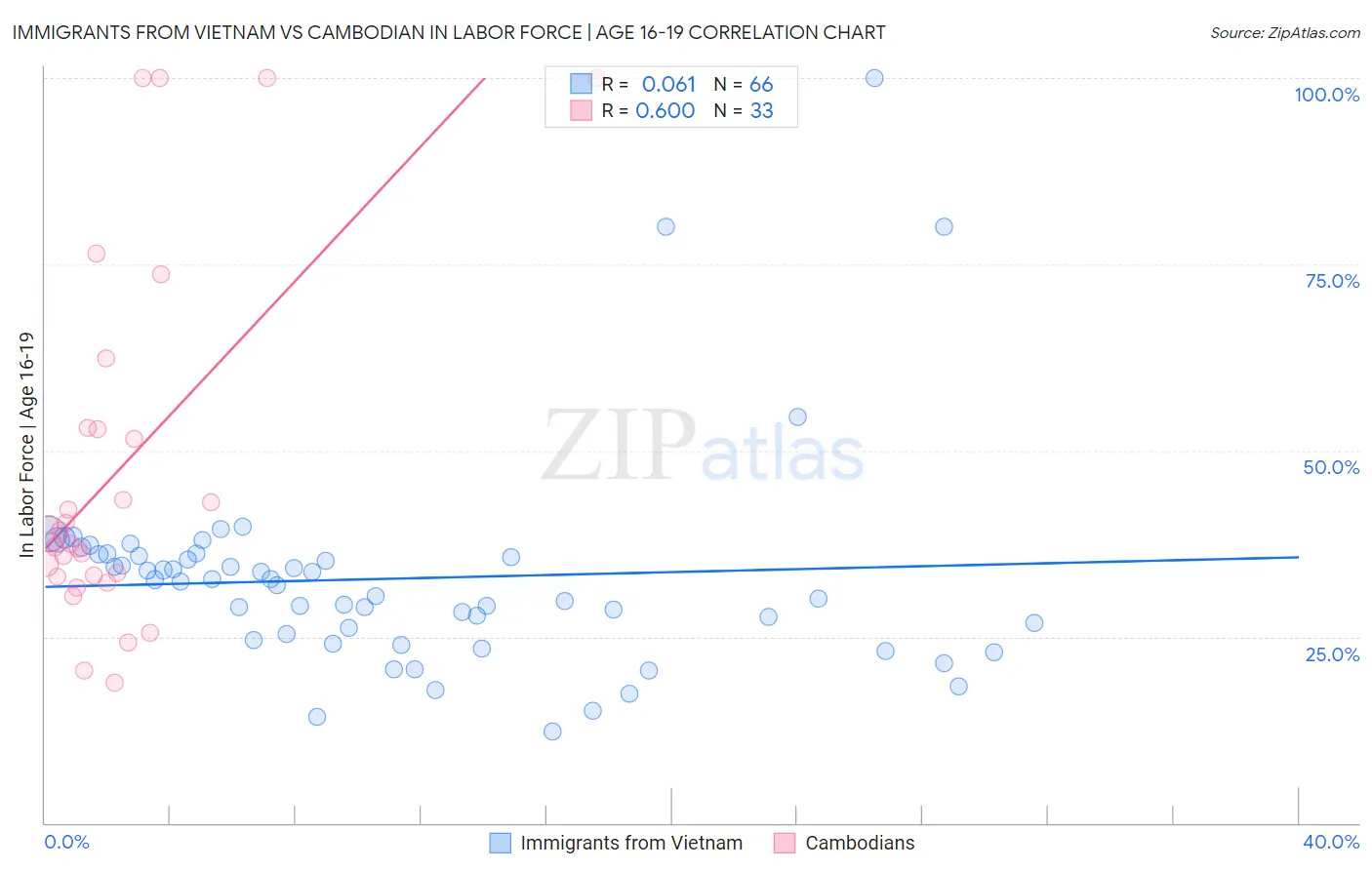 Immigrants from Vietnam vs Cambodian In Labor Force | Age 16-19