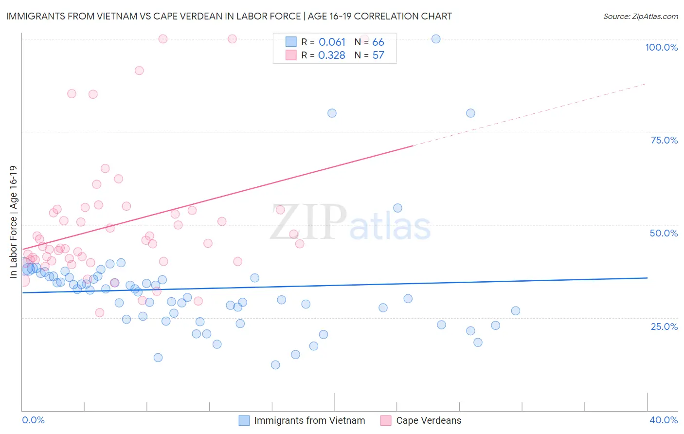 Immigrants from Vietnam vs Cape Verdean In Labor Force | Age 16-19