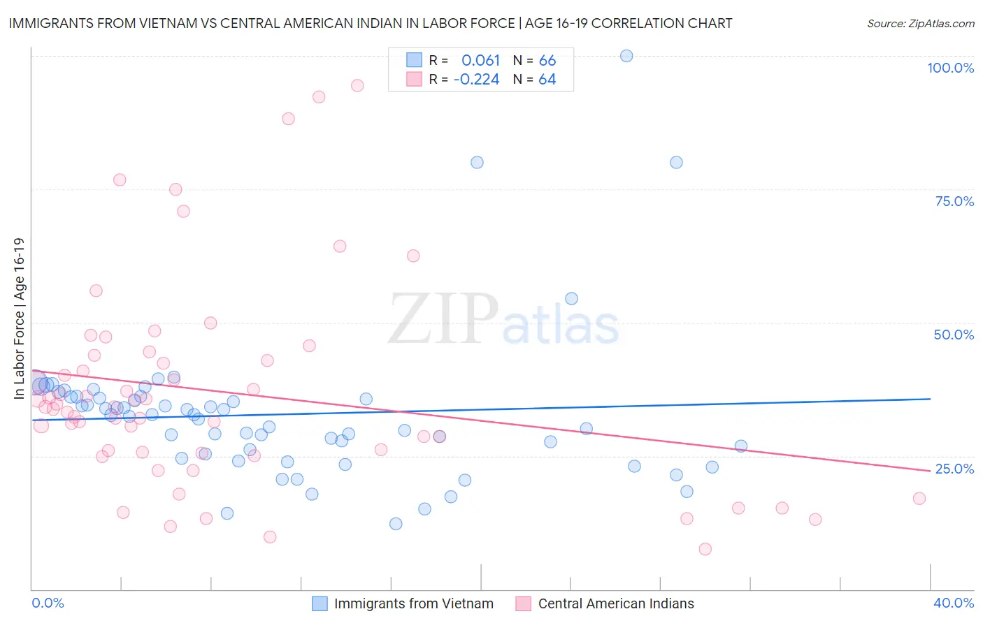Immigrants from Vietnam vs Central American Indian In Labor Force | Age 16-19