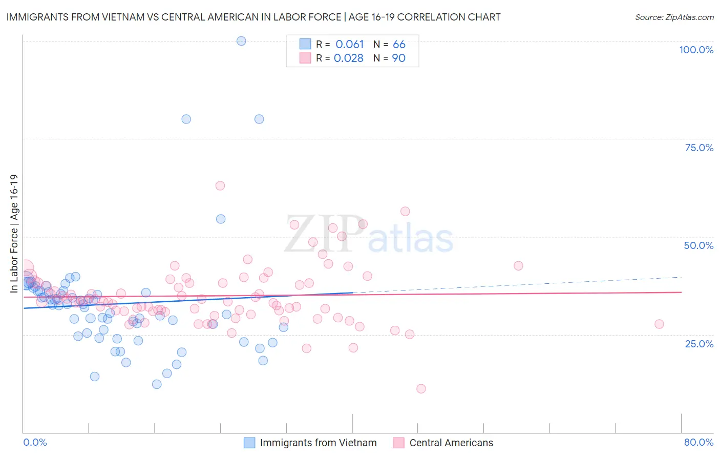 Immigrants from Vietnam vs Central American In Labor Force | Age 16-19