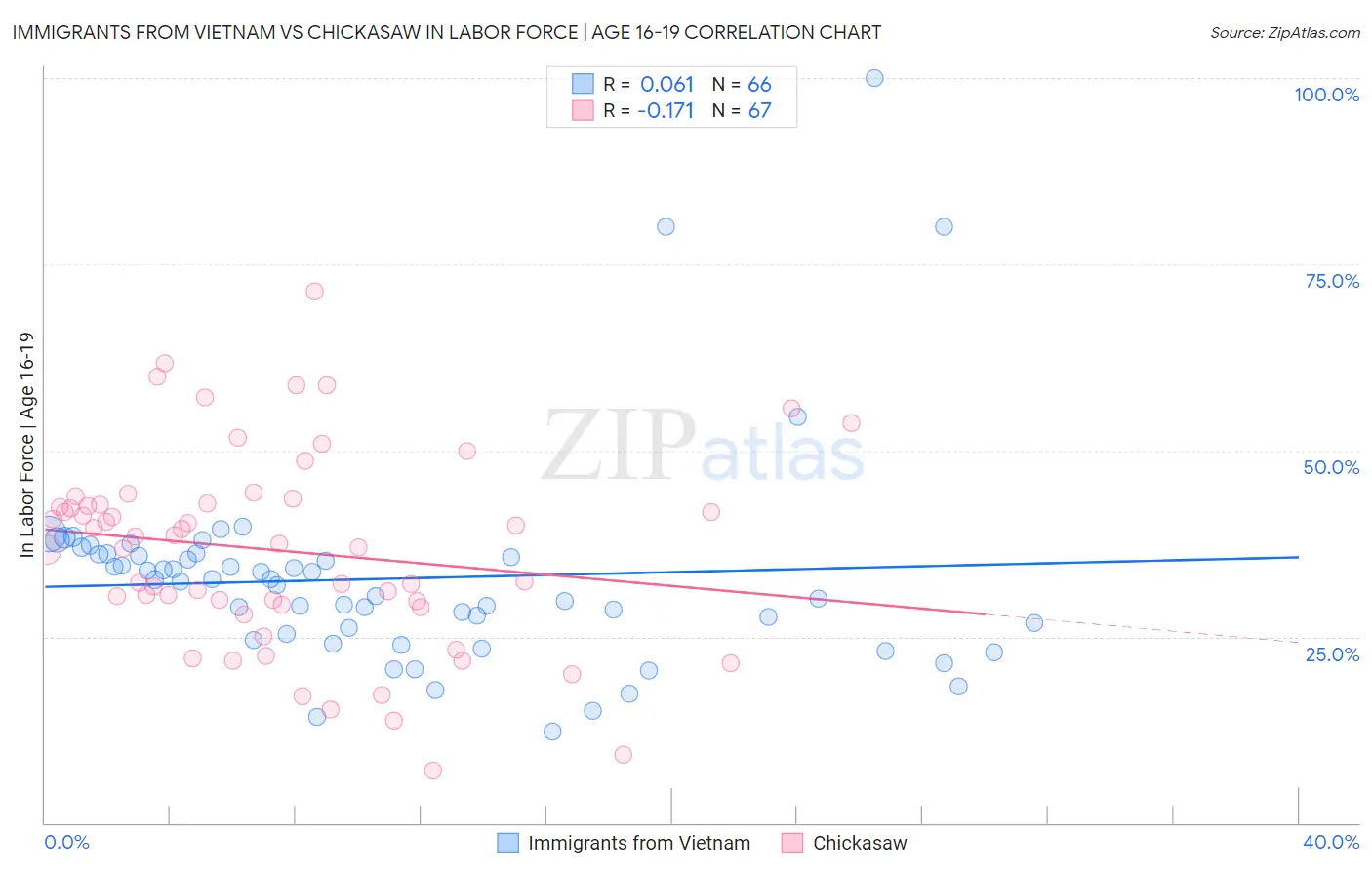 Immigrants from Vietnam vs Chickasaw In Labor Force | Age 16-19