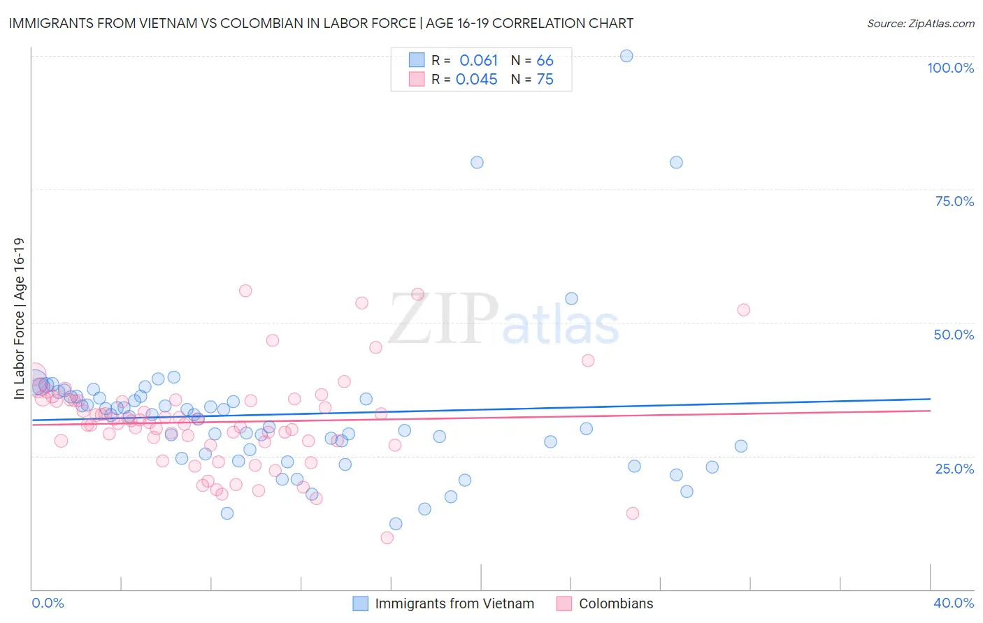 Immigrants from Vietnam vs Colombian In Labor Force | Age 16-19