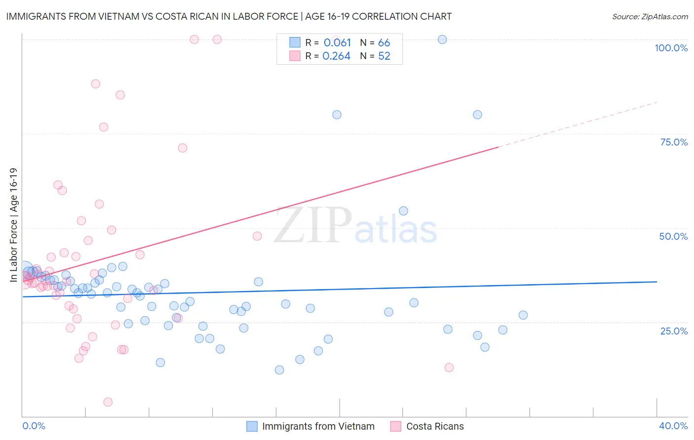 Immigrants from Vietnam vs Costa Rican In Labor Force | Age 16-19