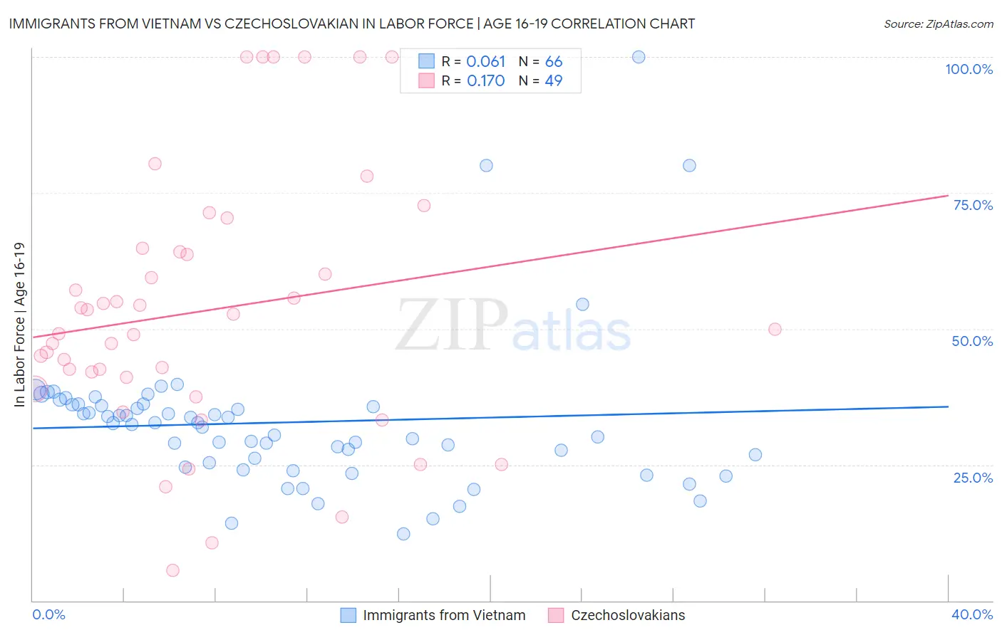 Immigrants from Vietnam vs Czechoslovakian In Labor Force | Age 16-19