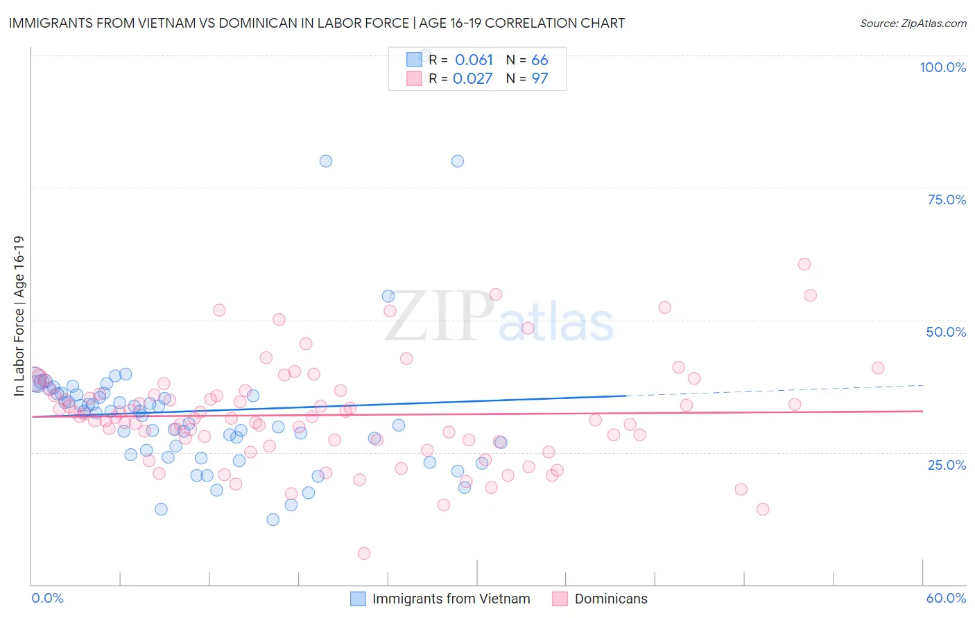 Immigrants from Vietnam vs Dominican In Labor Force | Age 16-19