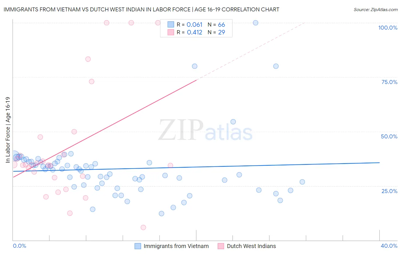 Immigrants from Vietnam vs Dutch West Indian In Labor Force | Age 16-19