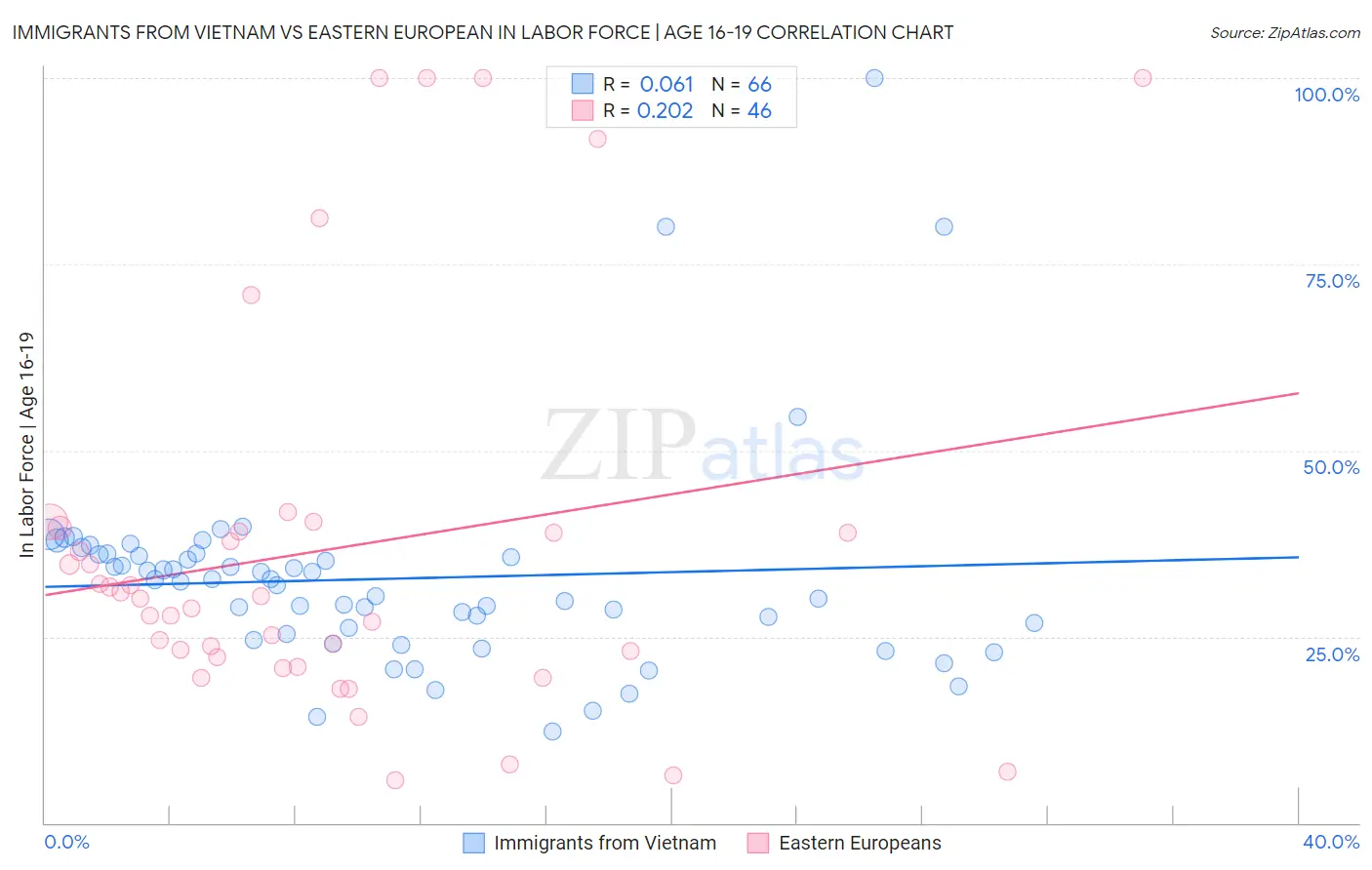 Immigrants from Vietnam vs Eastern European In Labor Force | Age 16-19