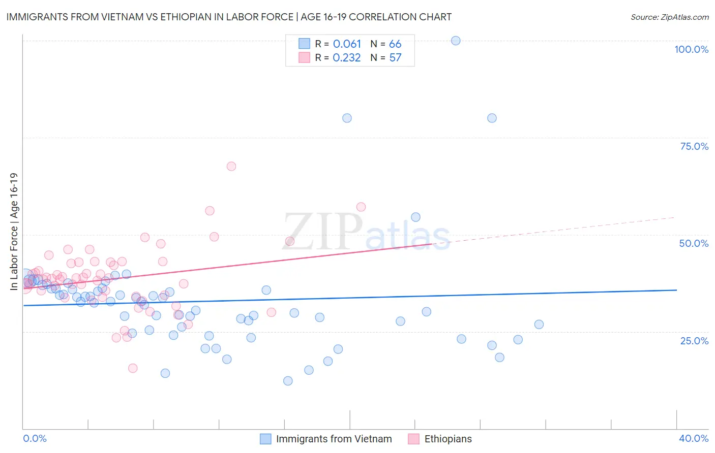 Immigrants from Vietnam vs Ethiopian In Labor Force | Age 16-19