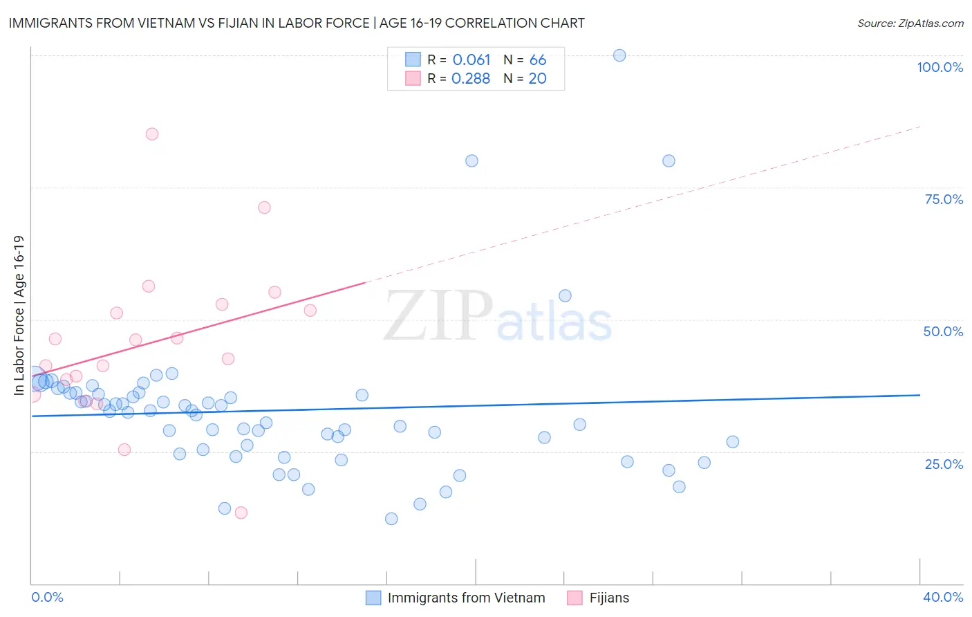 Immigrants from Vietnam vs Fijian In Labor Force | Age 16-19