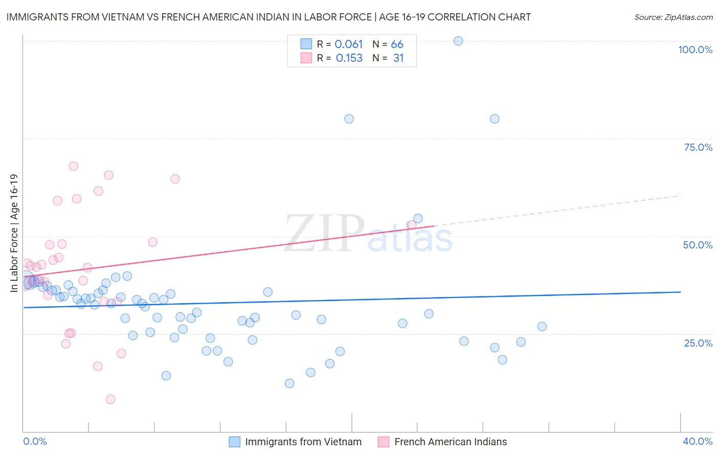 Immigrants from Vietnam vs French American Indian In Labor Force | Age 16-19