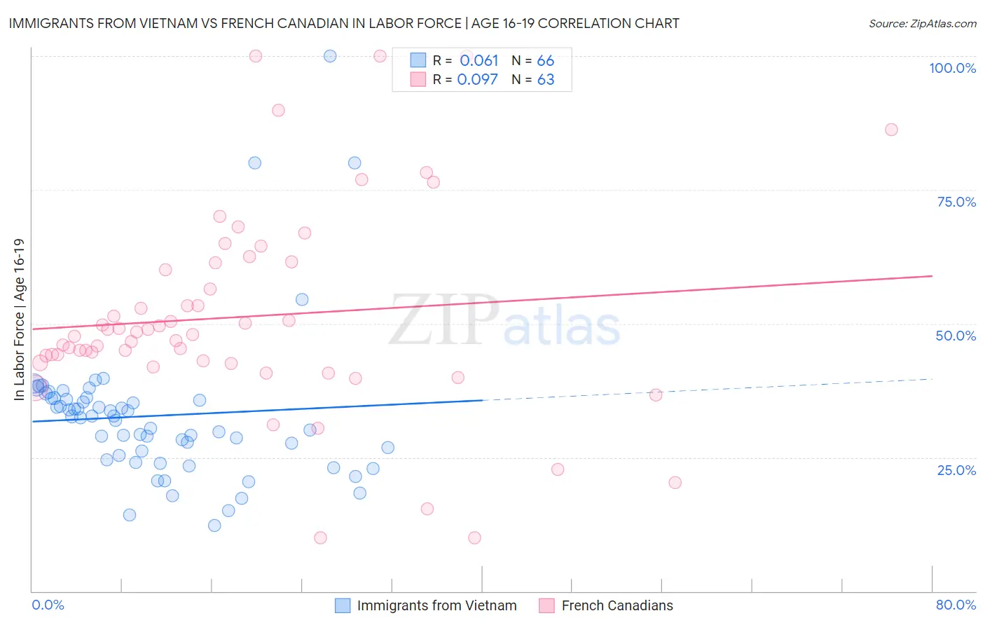 Immigrants from Vietnam vs French Canadian In Labor Force | Age 16-19