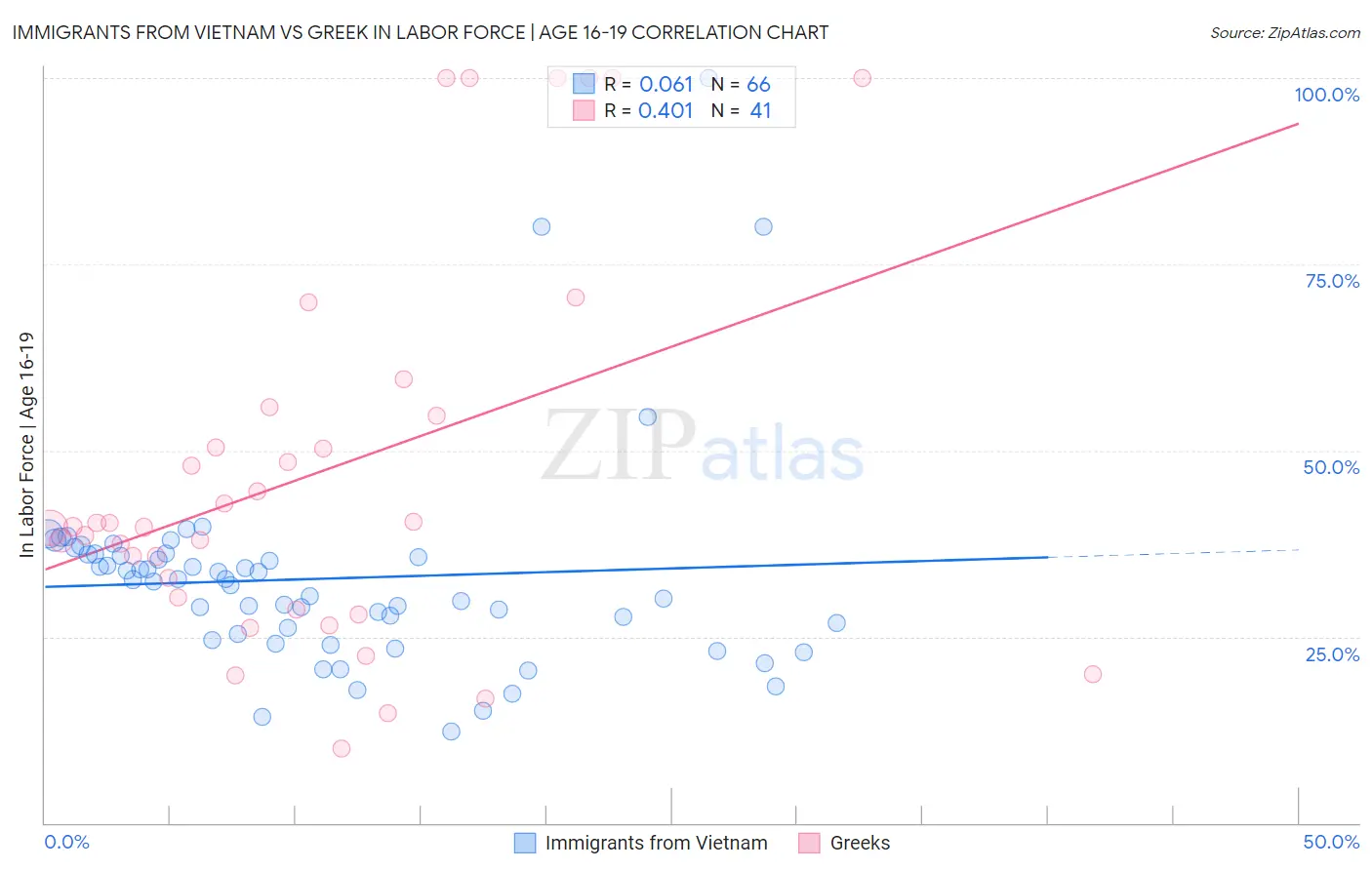 Immigrants from Vietnam vs Greek In Labor Force | Age 16-19