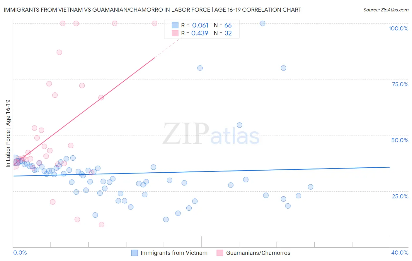 Immigrants from Vietnam vs Guamanian/Chamorro In Labor Force | Age 16-19