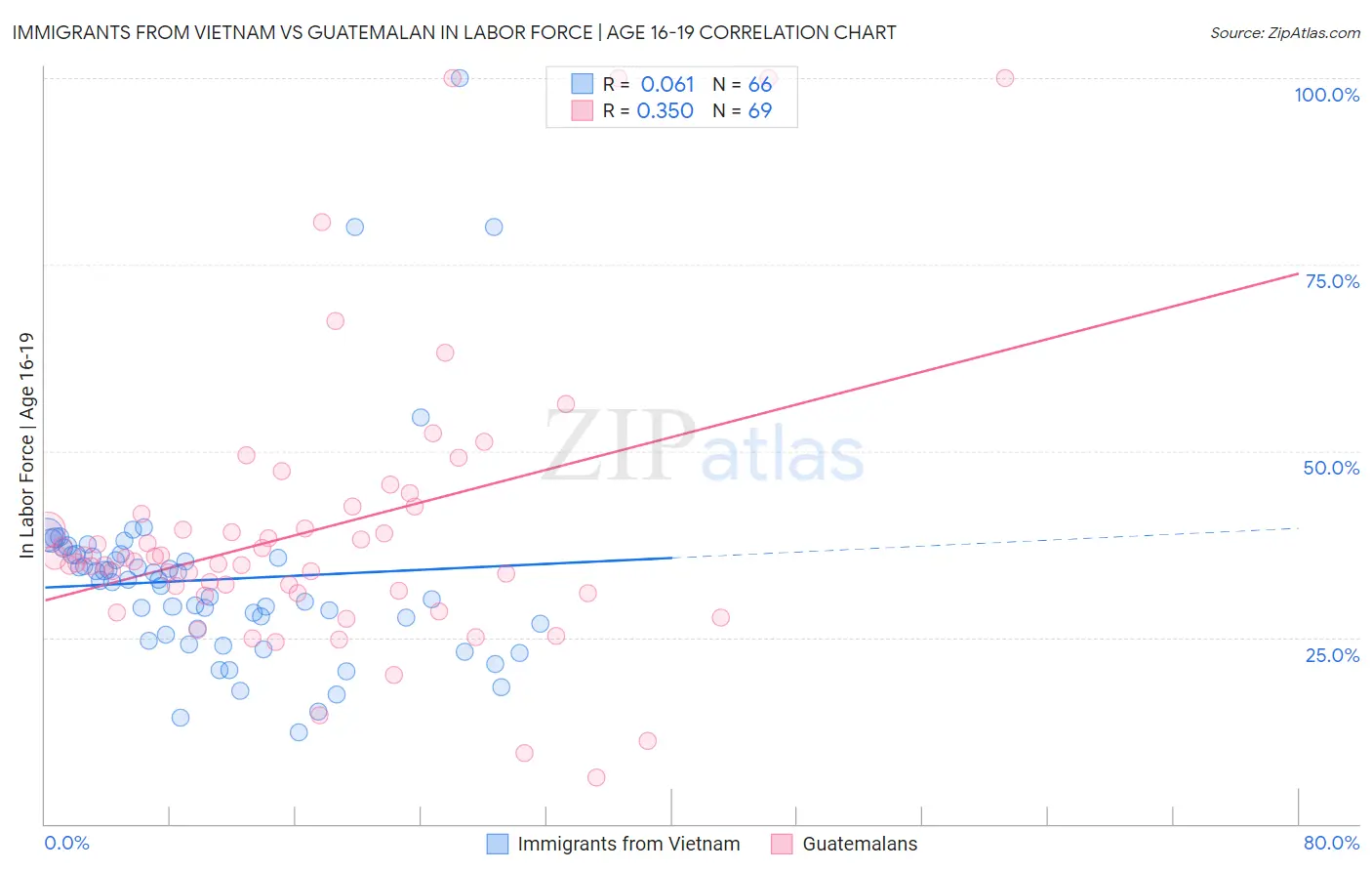 Immigrants from Vietnam vs Guatemalan In Labor Force | Age 16-19
