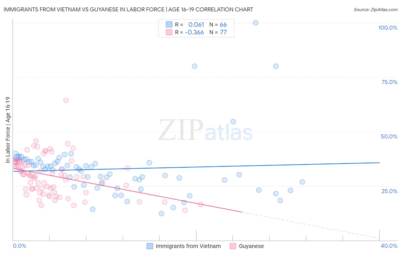 Immigrants from Vietnam vs Guyanese In Labor Force | Age 16-19