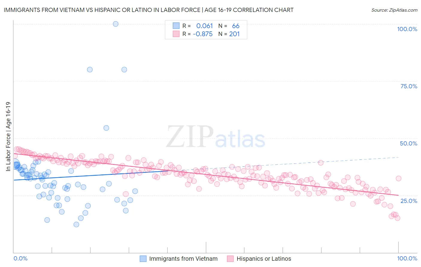 Immigrants from Vietnam vs Hispanic or Latino In Labor Force | Age 16-19