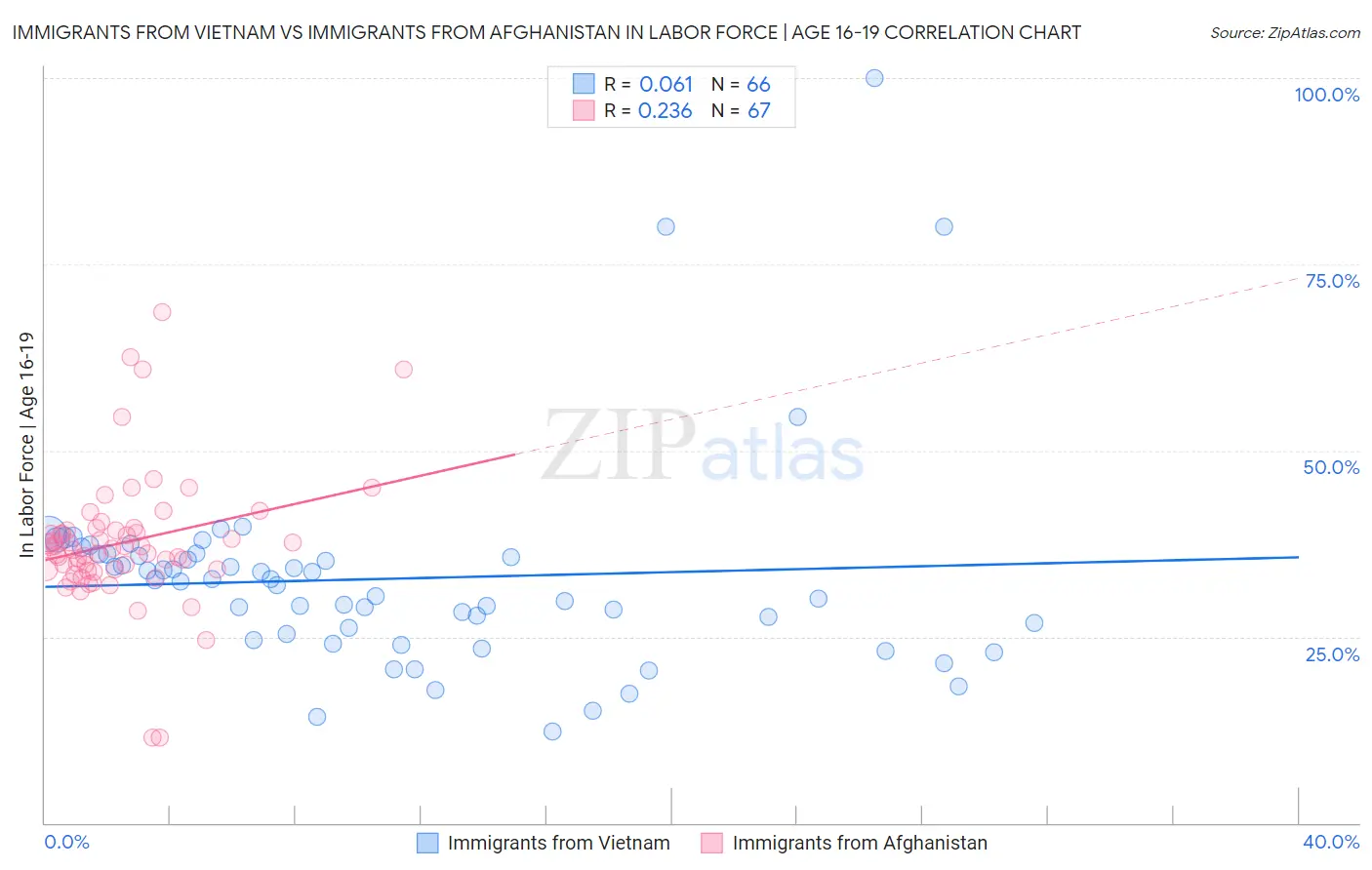 Immigrants from Vietnam vs Immigrants from Afghanistan In Labor Force | Age 16-19