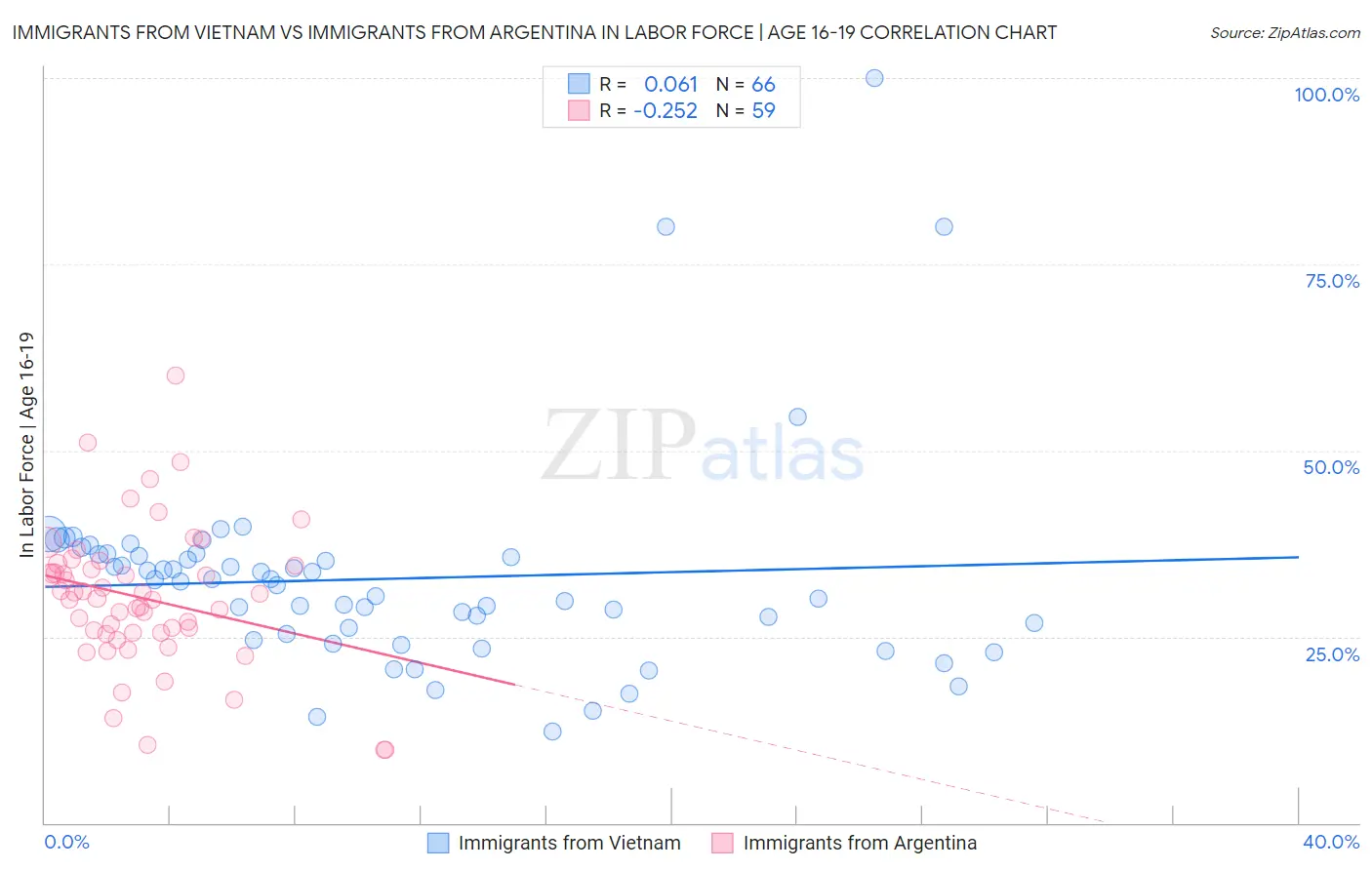 Immigrants from Vietnam vs Immigrants from Argentina In Labor Force | Age 16-19