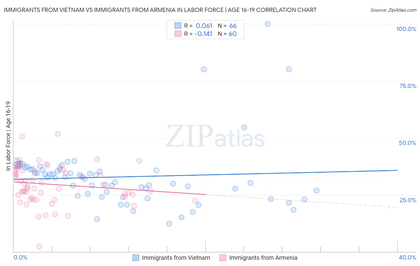 Immigrants from Vietnam vs Immigrants from Armenia In Labor Force | Age 16-19
