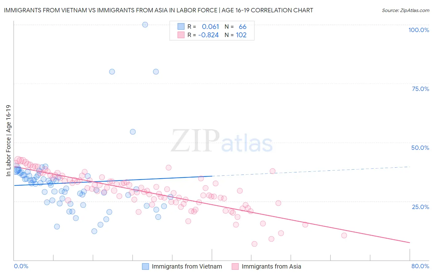 Immigrants from Vietnam vs Immigrants from Asia In Labor Force | Age 16-19