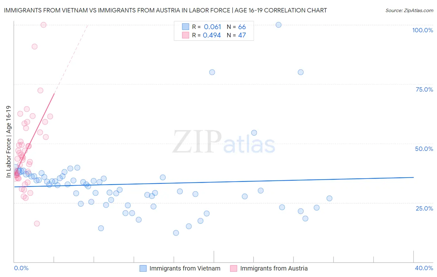 Immigrants from Vietnam vs Immigrants from Austria In Labor Force | Age 16-19