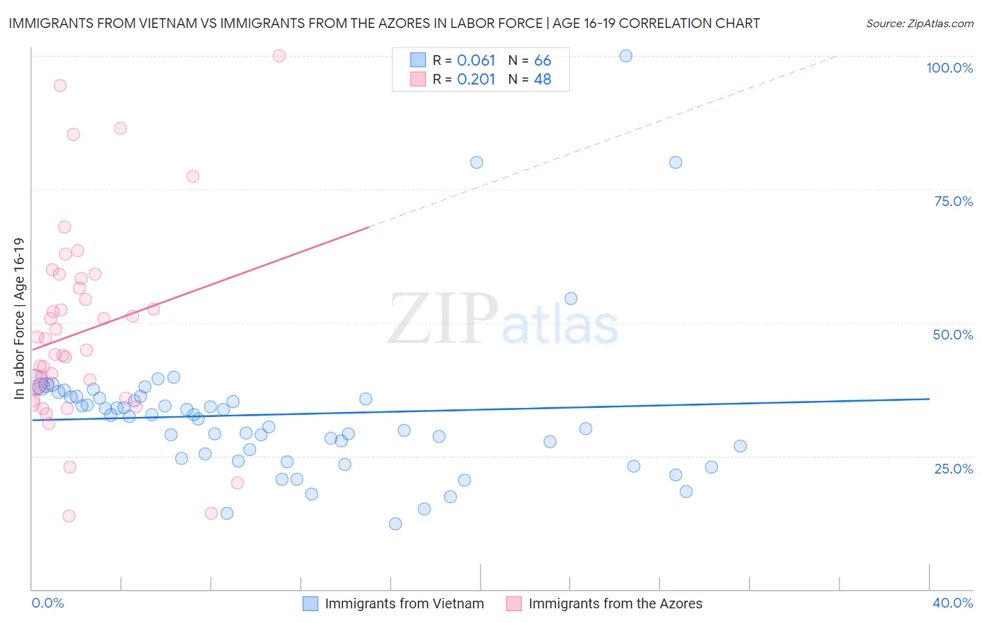 Immigrants from Vietnam vs Immigrants from the Azores In Labor Force | Age 16-19