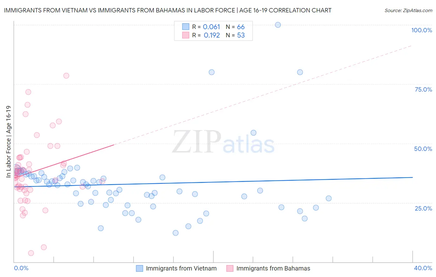 Immigrants from Vietnam vs Immigrants from Bahamas In Labor Force | Age 16-19