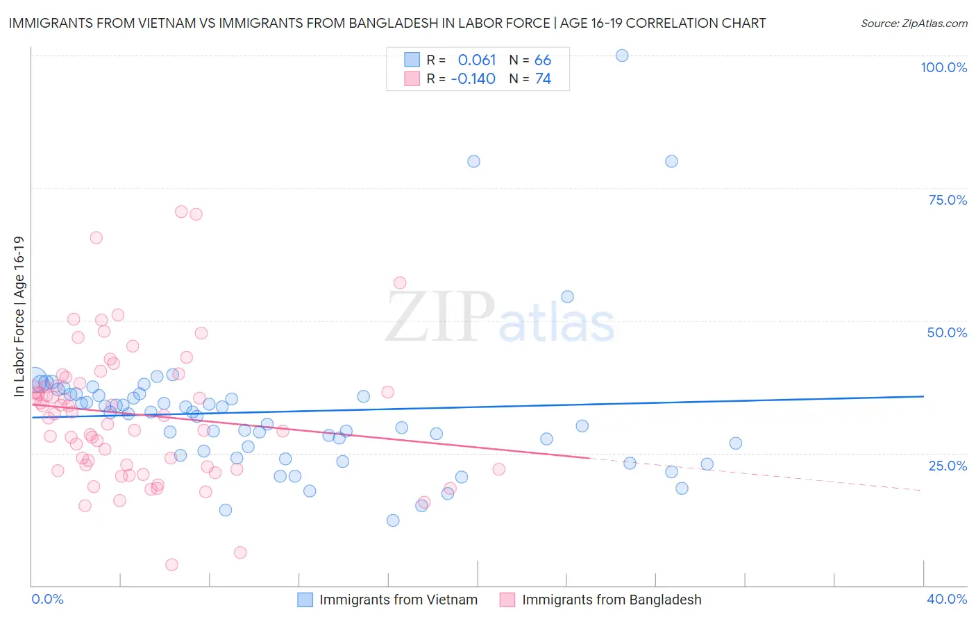 Immigrants from Vietnam vs Immigrants from Bangladesh In Labor Force | Age 16-19