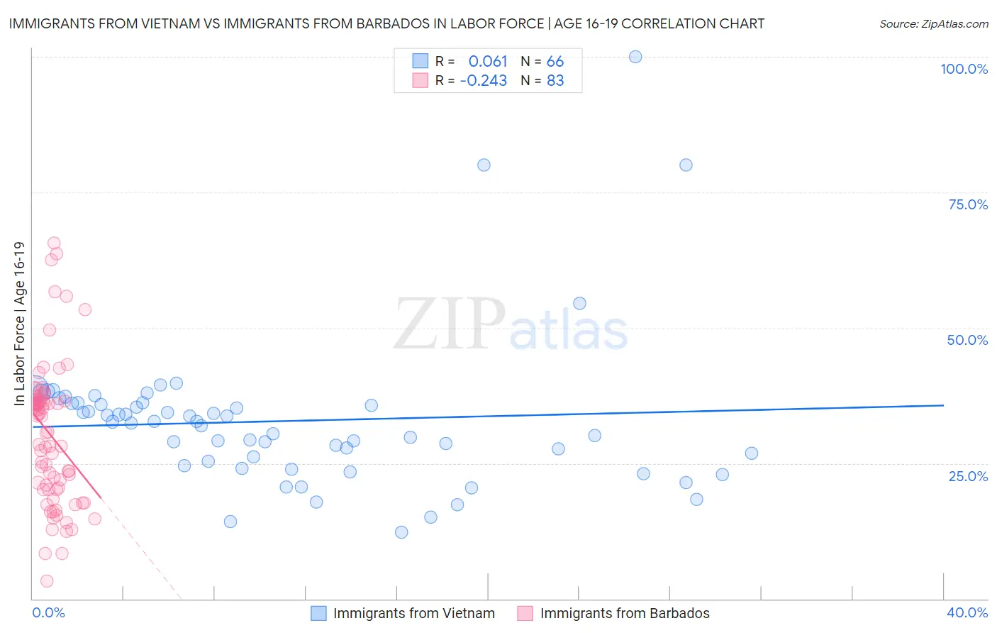 Immigrants from Vietnam vs Immigrants from Barbados In Labor Force | Age 16-19