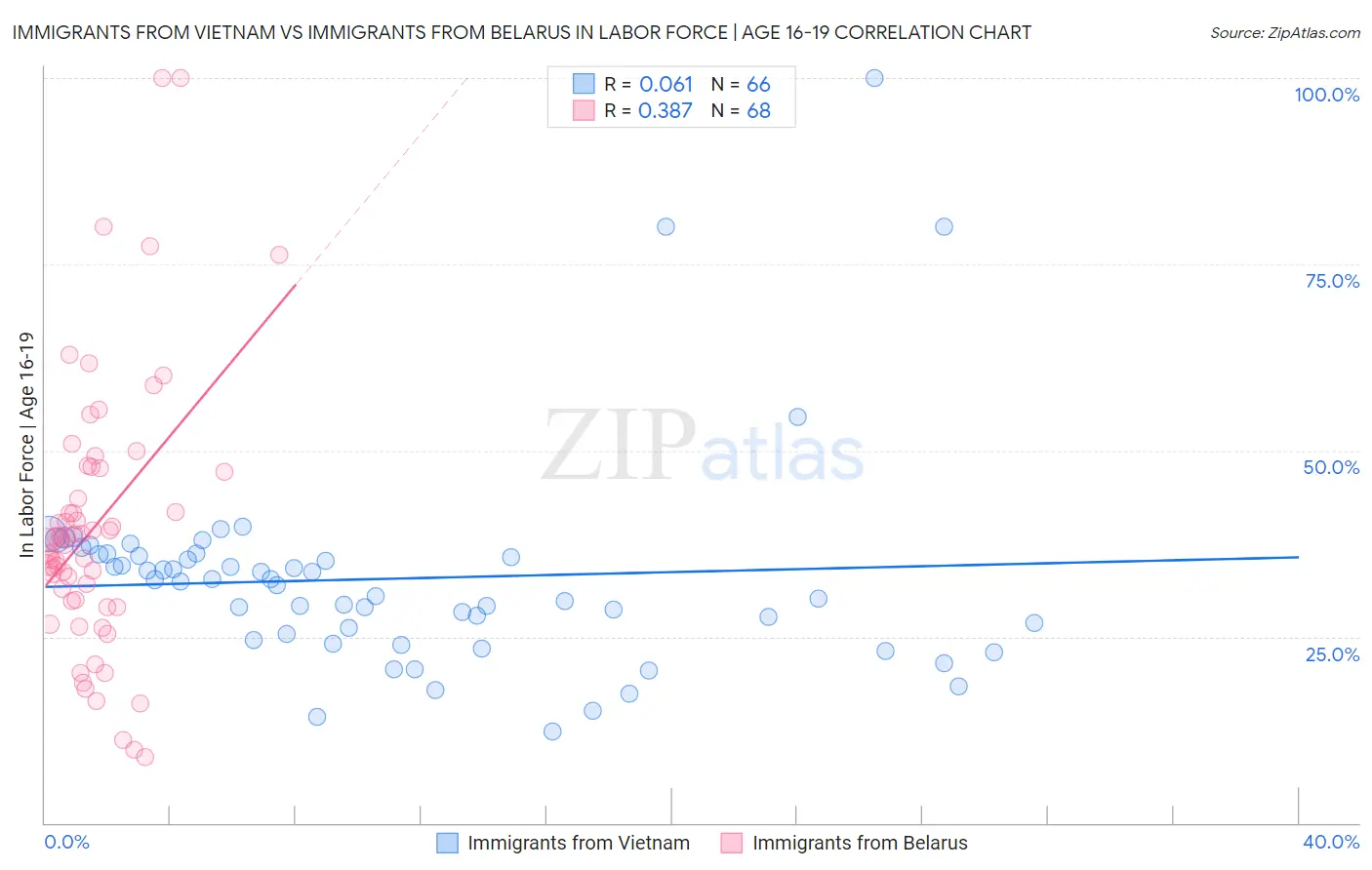 Immigrants from Vietnam vs Immigrants from Belarus In Labor Force | Age 16-19