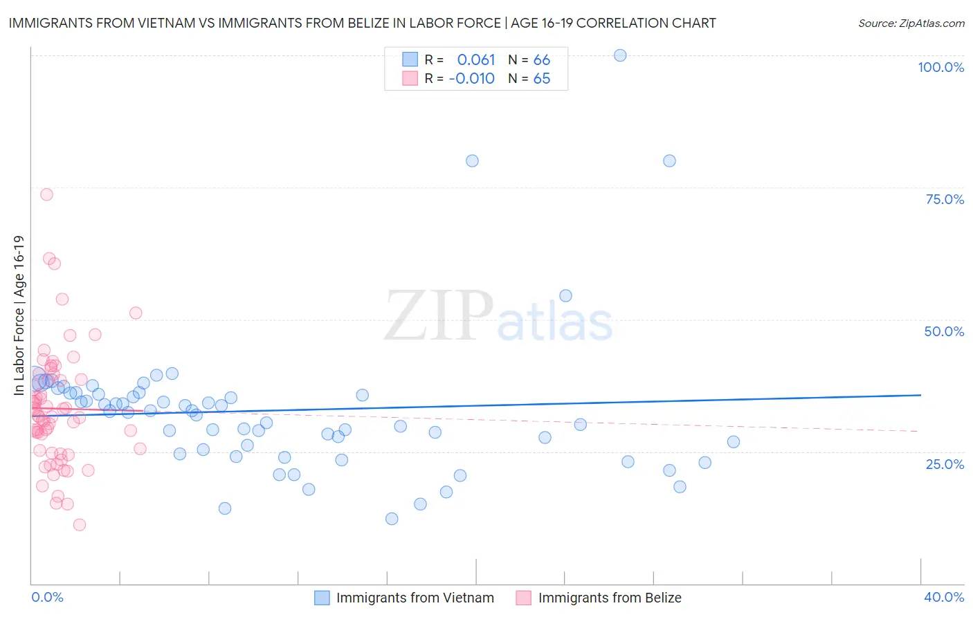 Immigrants from Vietnam vs Immigrants from Belize In Labor Force | Age 16-19