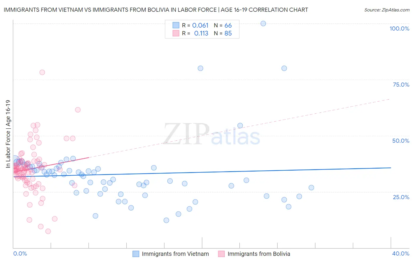 Immigrants from Vietnam vs Immigrants from Bolivia In Labor Force | Age 16-19