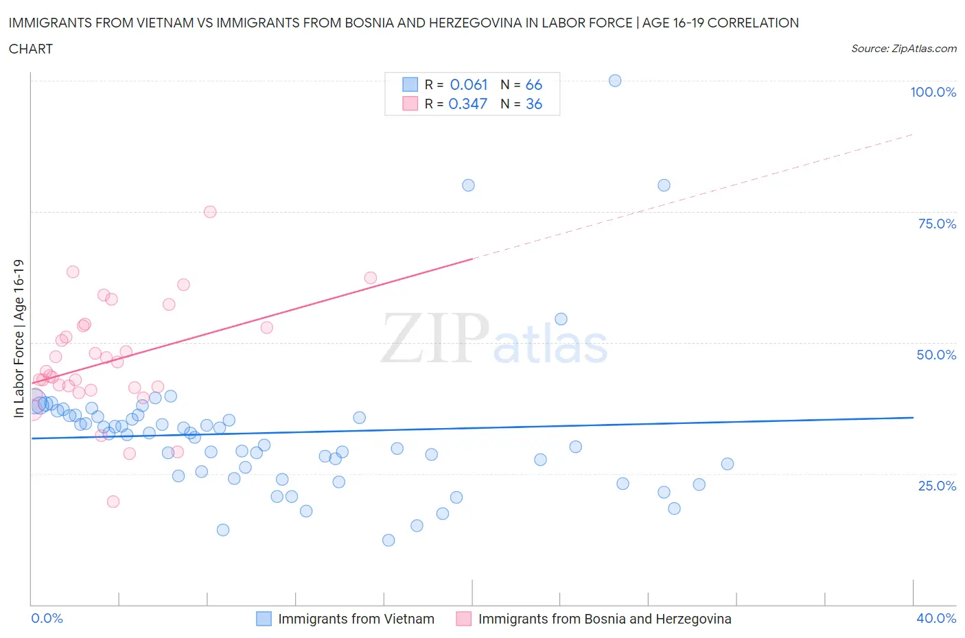 Immigrants from Vietnam vs Immigrants from Bosnia and Herzegovina In Labor Force | Age 16-19