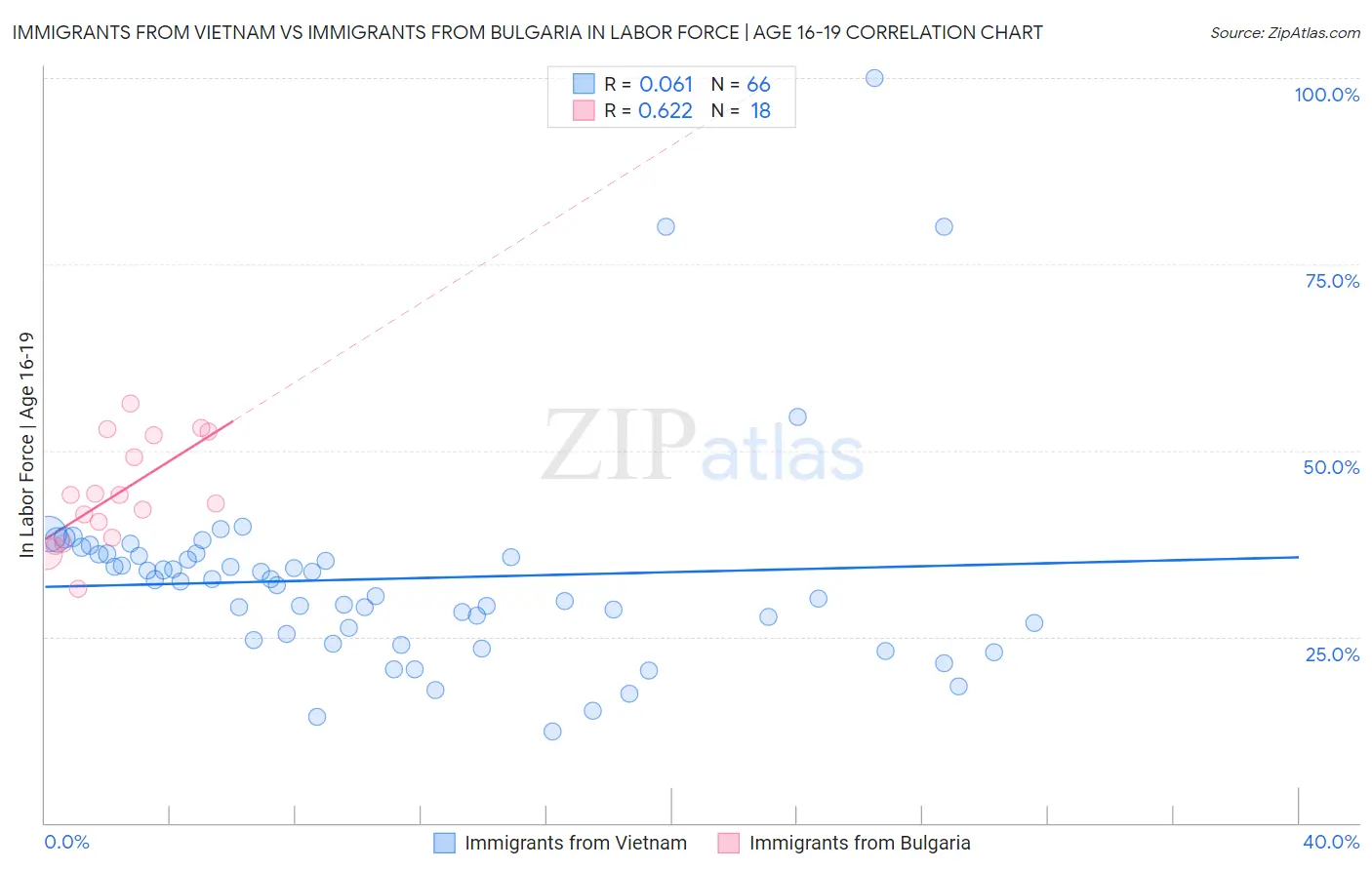 Immigrants from Vietnam vs Immigrants from Bulgaria In Labor Force | Age 16-19