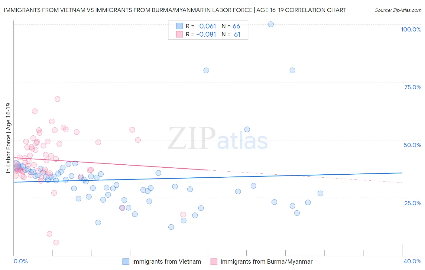 Immigrants from Vietnam vs Immigrants from Burma/Myanmar In Labor Force | Age 16-19