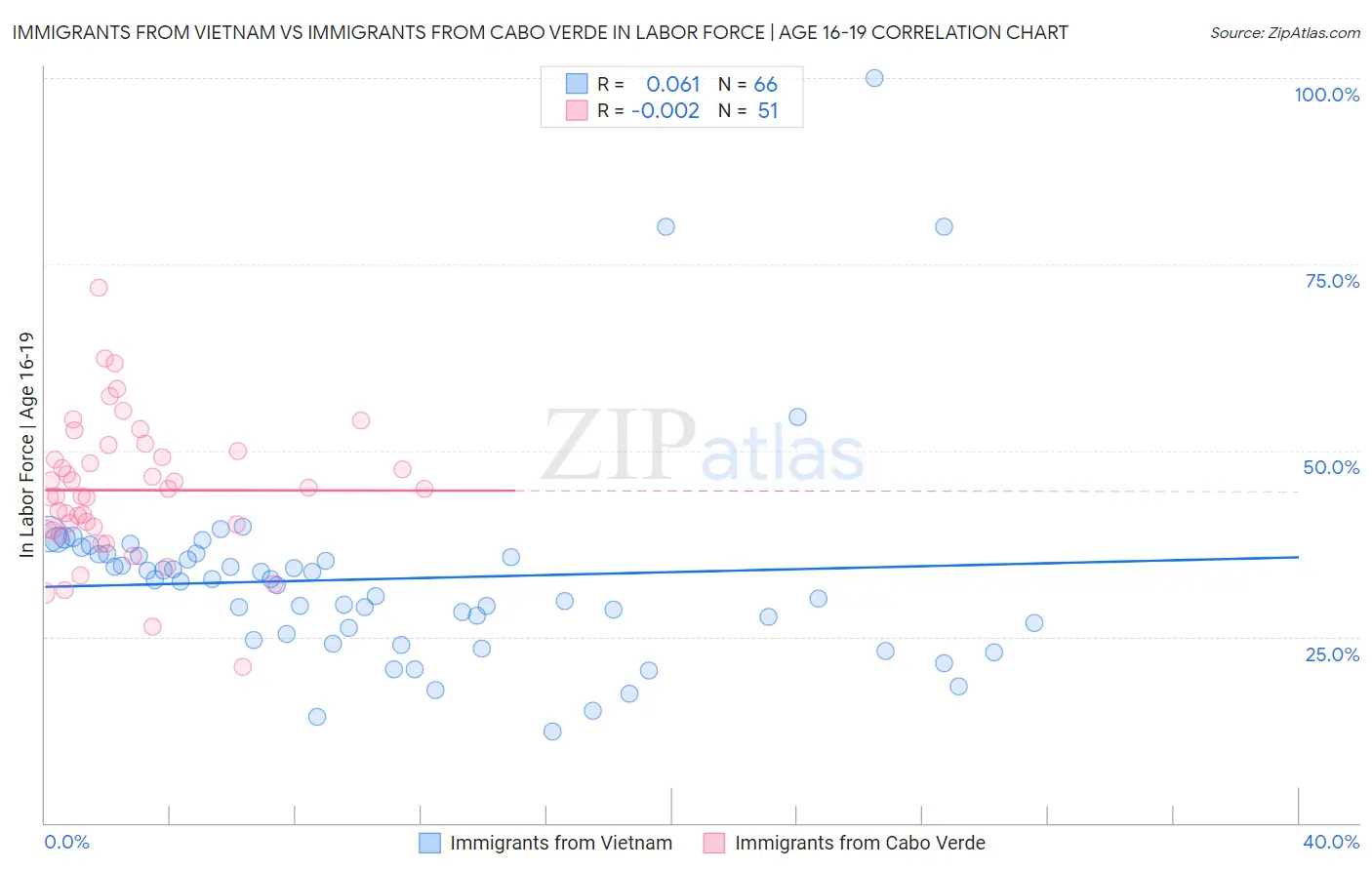 Immigrants from Vietnam vs Immigrants from Cabo Verde In Labor Force | Age 16-19