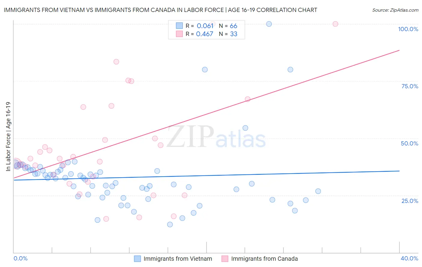 Immigrants from Vietnam vs Immigrants from Canada In Labor Force | Age 16-19
