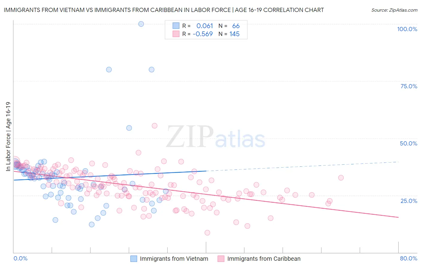 Immigrants from Vietnam vs Immigrants from Caribbean In Labor Force | Age 16-19