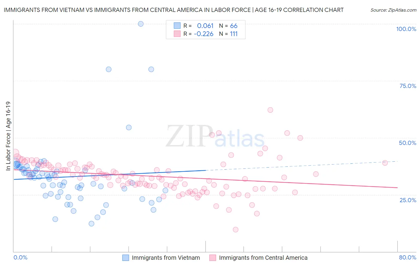 Immigrants from Vietnam vs Immigrants from Central America In Labor Force | Age 16-19