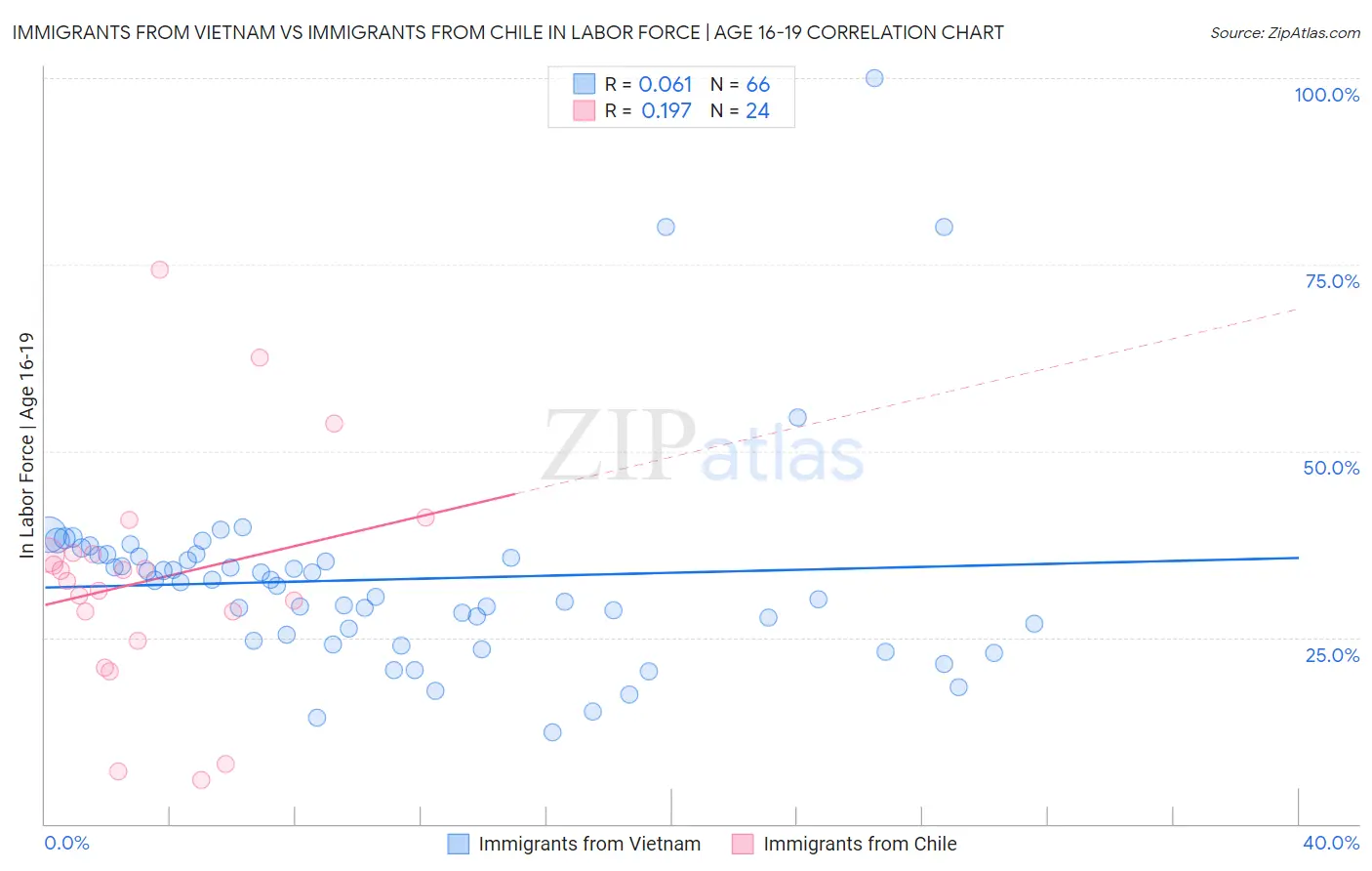 Immigrants from Vietnam vs Immigrants from Chile In Labor Force | Age 16-19