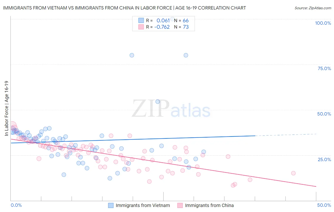 Immigrants from Vietnam vs Immigrants from China In Labor Force | Age 16-19