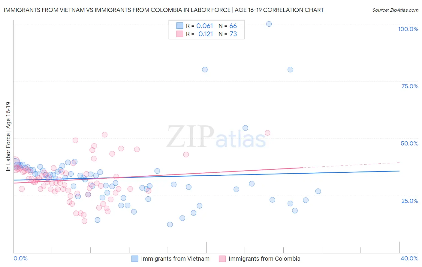 Immigrants from Vietnam vs Immigrants from Colombia In Labor Force | Age 16-19