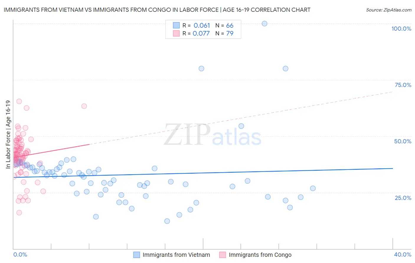 Immigrants from Vietnam vs Immigrants from Congo In Labor Force | Age 16-19