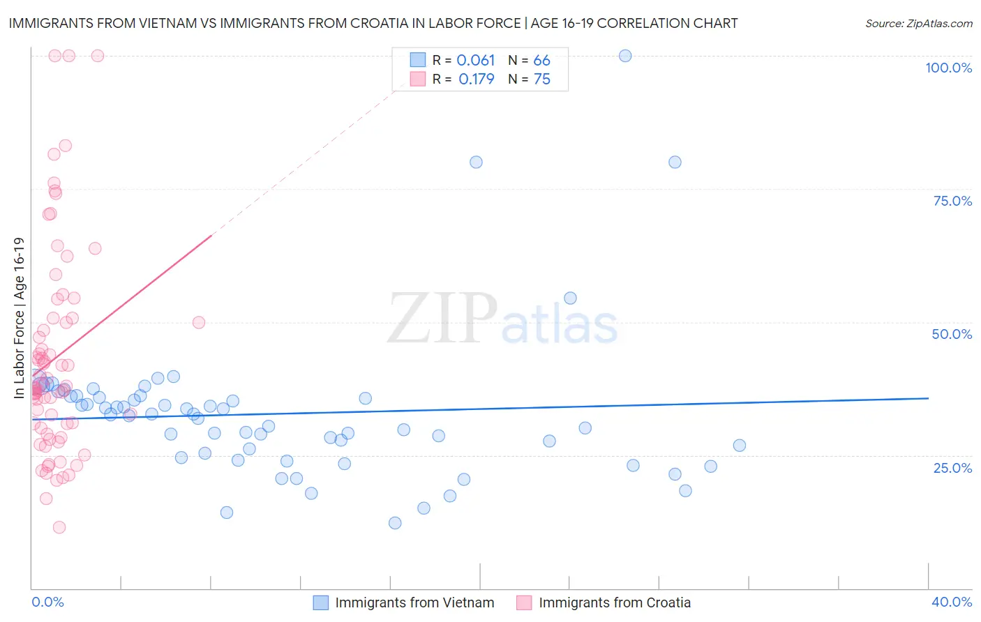 Immigrants from Vietnam vs Immigrants from Croatia In Labor Force | Age 16-19